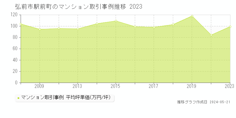 弘前市駅前町のマンション価格推移グラフ 