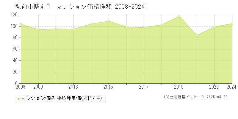 駅前町(弘前市)のマンション価格推移グラフ(坪単価)[2008-2024年]