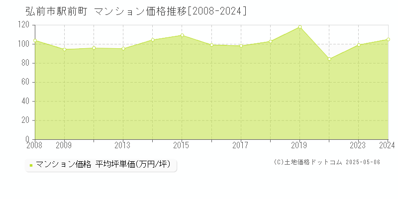 弘前市駅前町のマンション価格推移グラフ 