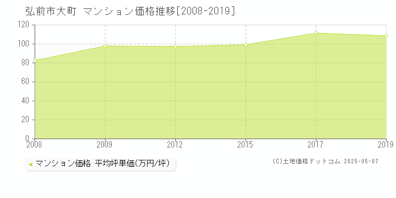 大町(弘前市)のマンション価格推移グラフ(坪単価)[2008-2019年]