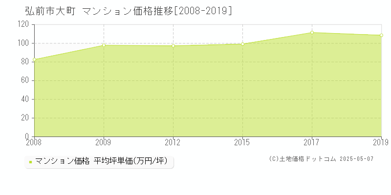 弘前市大町のマンション価格推移グラフ 