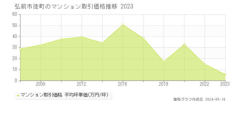 弘前市徒町のマンション価格推移グラフ 