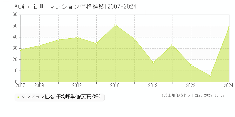 徒町(弘前市)のマンション価格推移グラフ(坪単価)[2007-2024年]