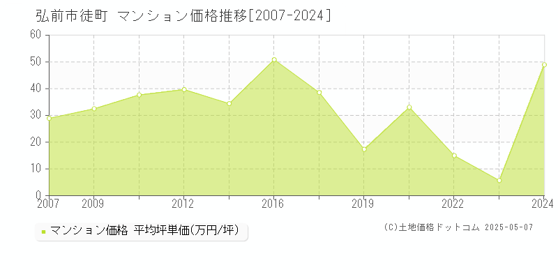 弘前市徒町のマンション価格推移グラフ 