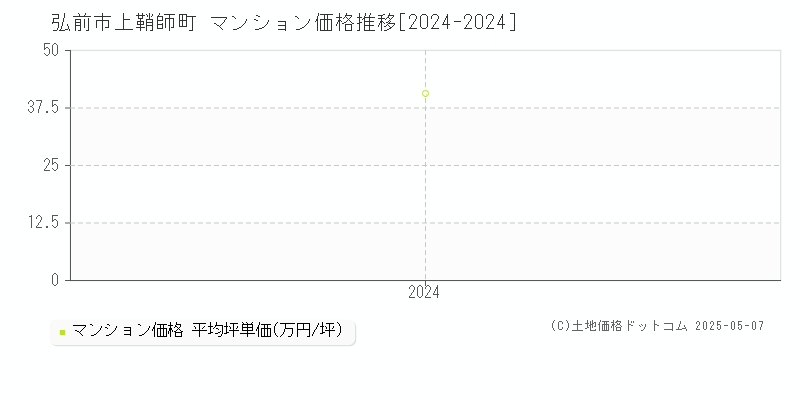 上鞘師町(弘前市)のマンション価格推移グラフ(坪単価)[2024-2024年]