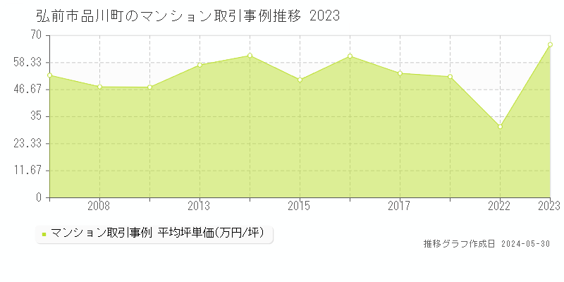 弘前市品川町のマンション価格推移グラフ 
