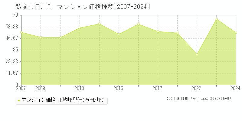 品川町(弘前市)のマンション価格推移グラフ(坪単価)[2007-2024年]