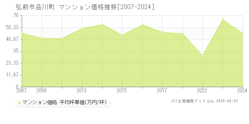 弘前市品川町のマンション価格推移グラフ 