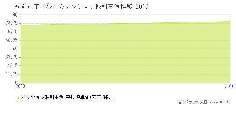 弘前市下白銀町のマンション価格推移グラフ 