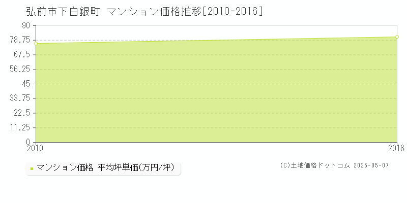 弘前市下白銀町のマンション価格推移グラフ 