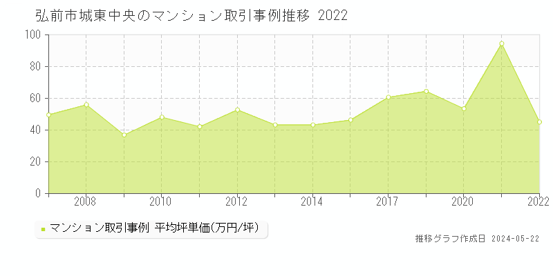 弘前市城東中央のマンション価格推移グラフ 