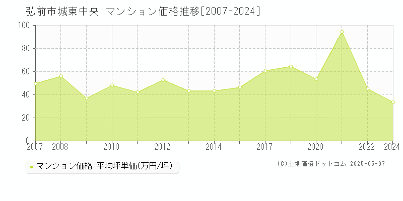 城東中央(弘前市)のマンション価格推移グラフ(坪単価)[2007-2024年]