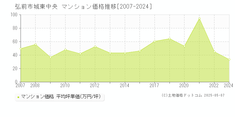 弘前市城東中央のマンション価格推移グラフ 