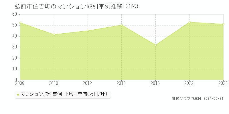 弘前市住吉町のマンション価格推移グラフ 