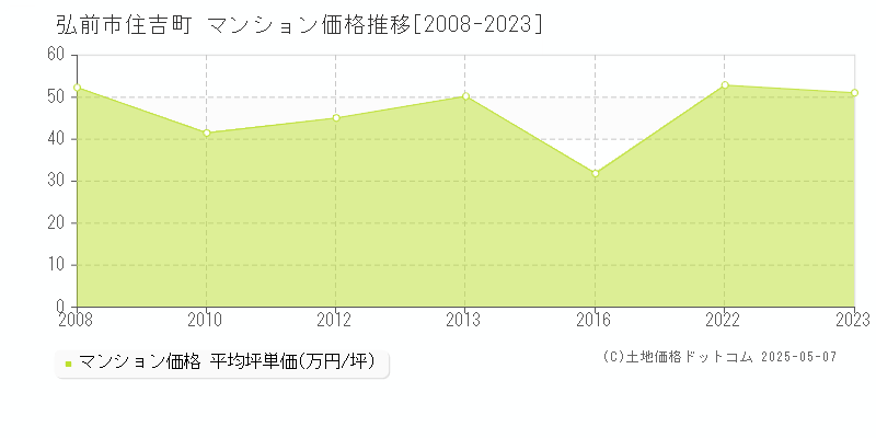 住吉町(弘前市)のマンション価格推移グラフ(坪単価)[2008-2023年]