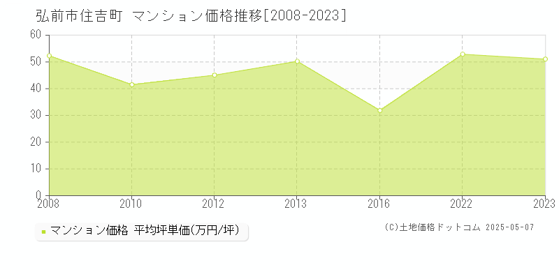 弘前市住吉町のマンション価格推移グラフ 