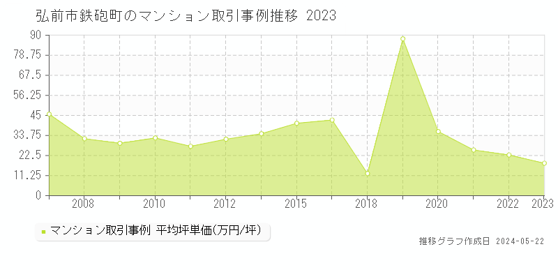 弘前市鉄砲町のマンション価格推移グラフ 