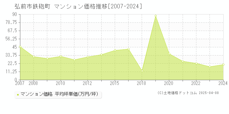 弘前市鉄砲町のマンション価格推移グラフ 