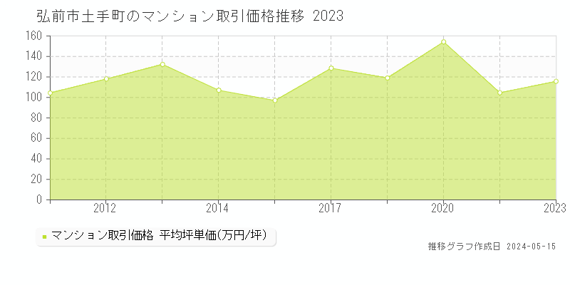 弘前市土手町のマンション取引事例推移グラフ 