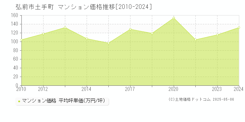 土手町(弘前市)のマンション価格推移グラフ(坪単価)[2010-2024年]