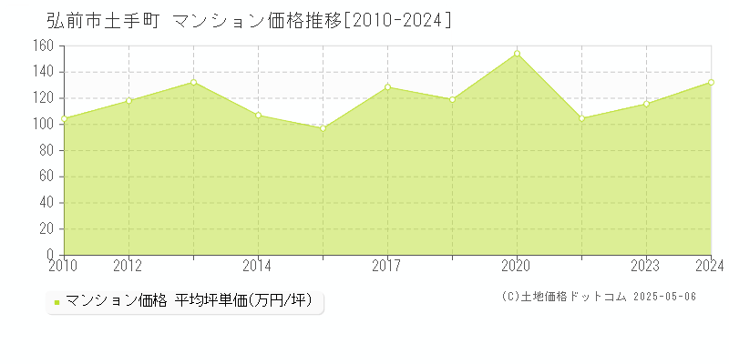 弘前市土手町のマンション価格推移グラフ 