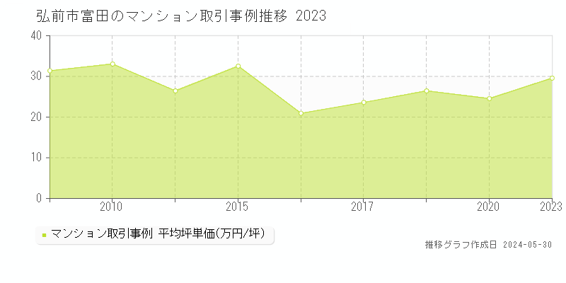 弘前市富田のマンション価格推移グラフ 