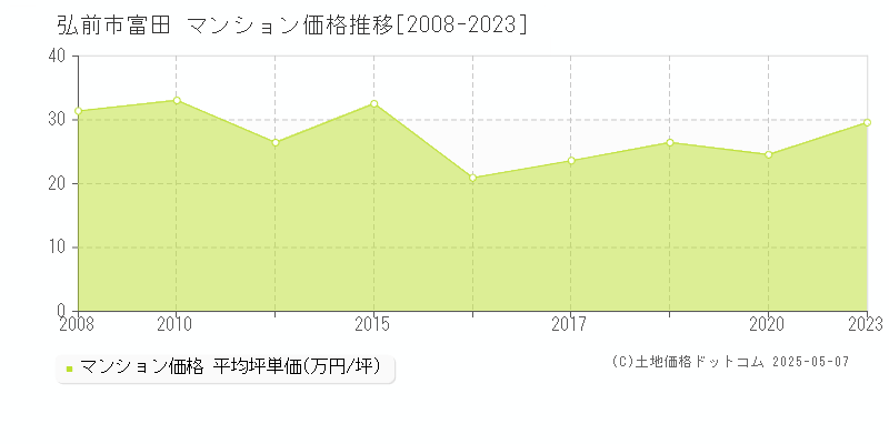 富田(弘前市)のマンション価格推移グラフ(坪単価)[2008-2023年]