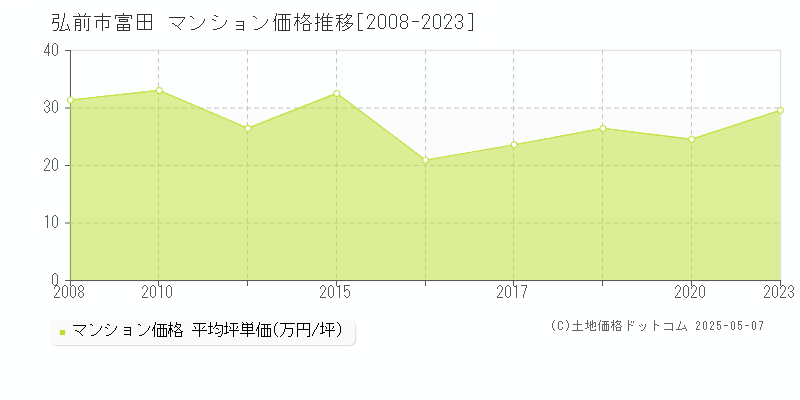 弘前市富田のマンション価格推移グラフ 