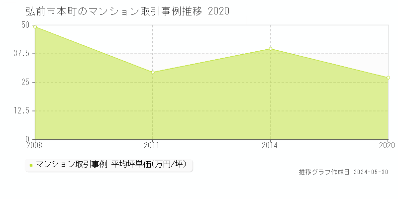 弘前市本町のマンション価格推移グラフ 