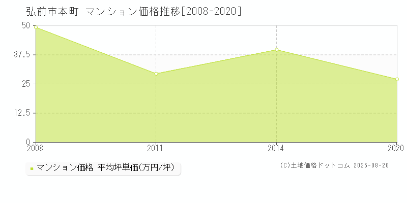 本町(弘前市)のマンション価格推移グラフ(坪単価)[2008-2020年]