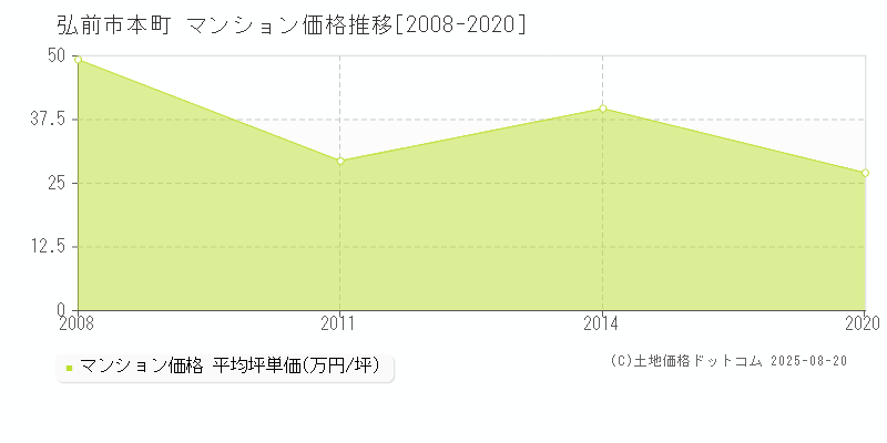 弘前市本町のマンション価格推移グラフ 