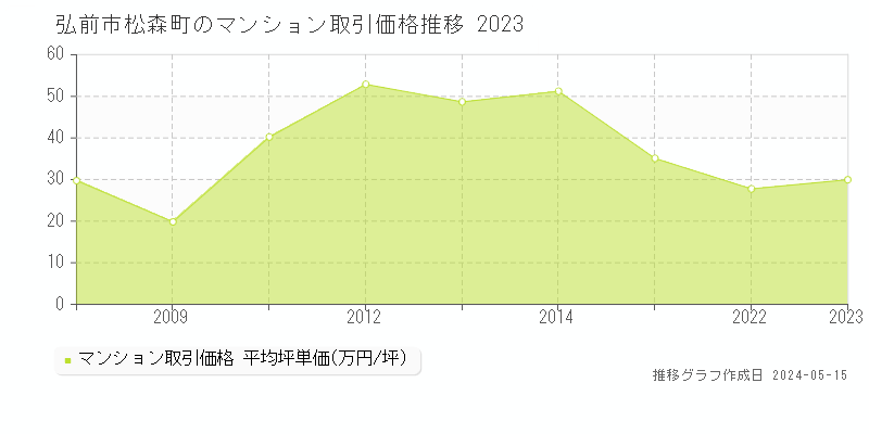 弘前市松森町のマンション価格推移グラフ 
