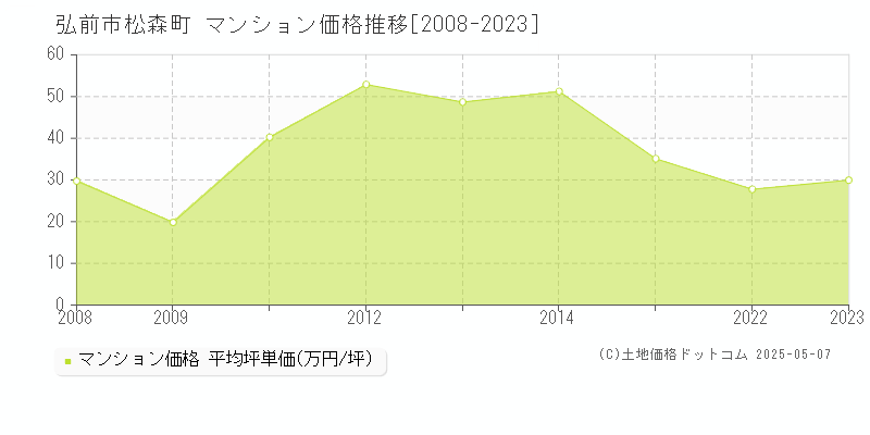 松森町(弘前市)のマンション価格推移グラフ(坪単価)[2008-2023年]