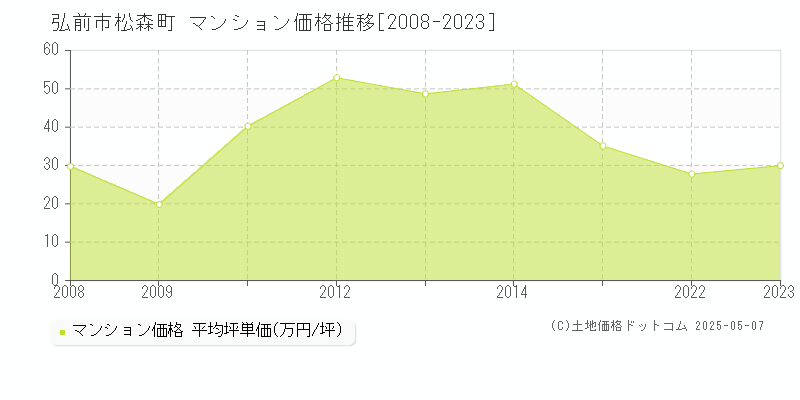 弘前市松森町のマンション価格推移グラフ 