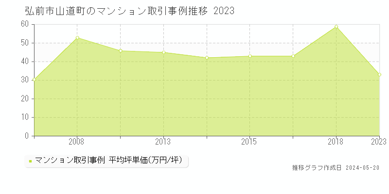 弘前市山道町のマンション取引価格推移グラフ 