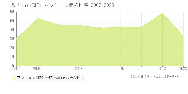 山道町(弘前市)のマンション価格推移グラフ(坪単価)[2007-2023年]