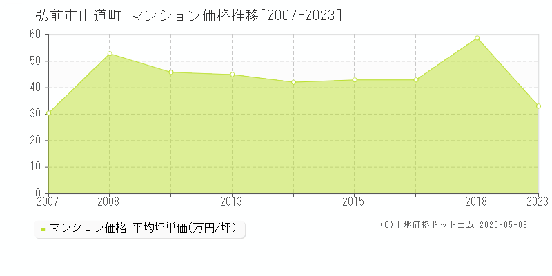 弘前市山道町のマンション取引価格推移グラフ 