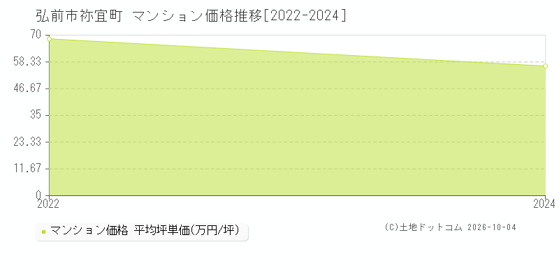 弘前市大字祢宜町のマンション価格推移グラフ(坪単価)[2022-2024年]