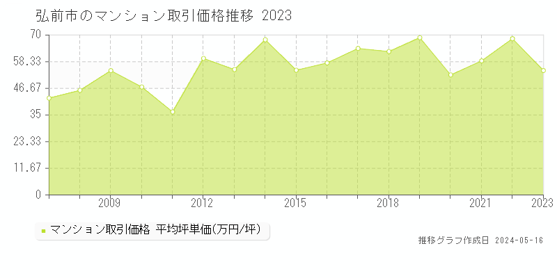 弘前市のマンション取引事例推移グラフ 