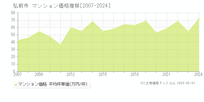 弘前市(青森県)のマンション価格推移グラフ(坪単価)[2007-2024年]