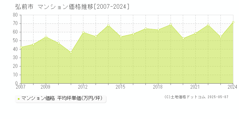 弘前市のマンション価格推移グラフ 