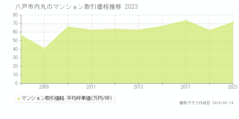 八戸市内丸のマンション価格推移グラフ 