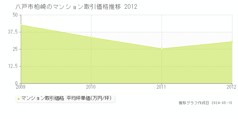 八戸市柏崎のマンション価格推移グラフ 
