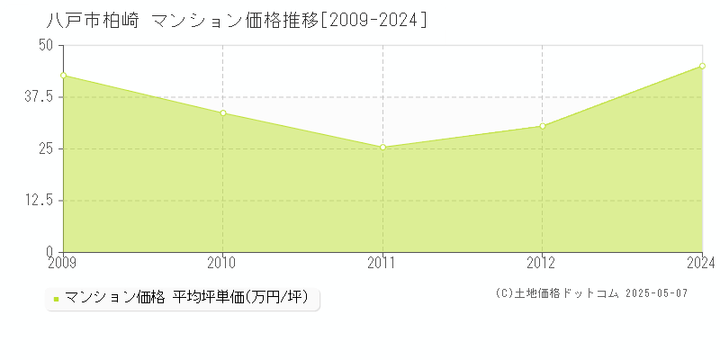 柏崎(八戸市)のマンション価格推移グラフ(坪単価)[2009-2024年]