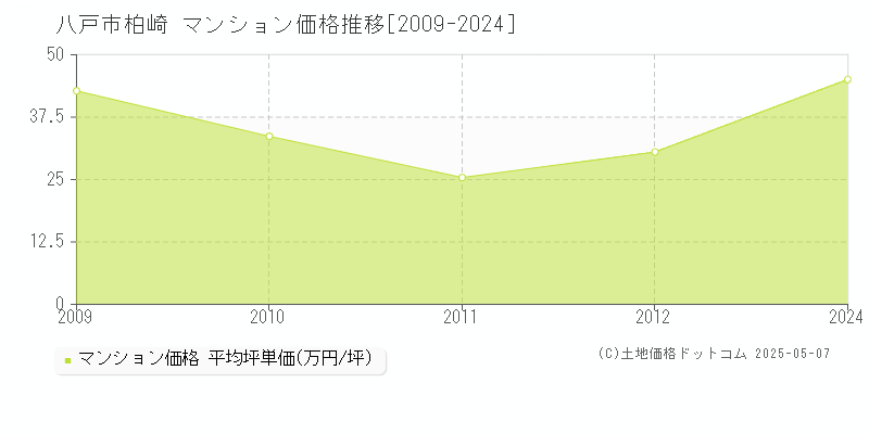 八戸市柏崎のマンション価格推移グラフ 