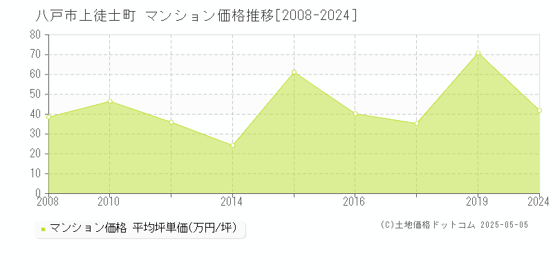 上徒士町(八戸市)のマンション価格推移グラフ(坪単価)[2008-2024年]