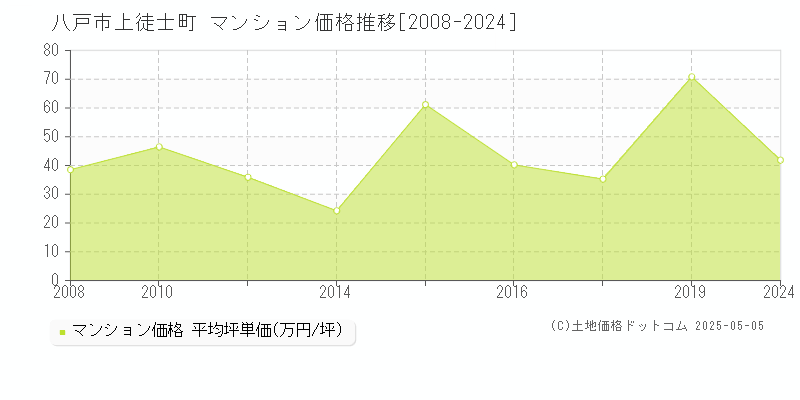 八戸市上徒士町のマンション価格推移グラフ 