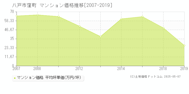 窪町(八戸市)のマンション価格推移グラフ(坪単価)[2007-2019年]