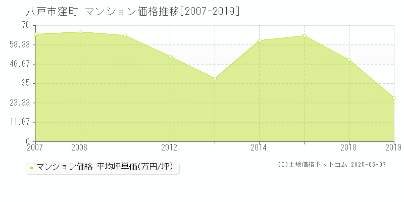 八戸市窪町のマンション価格推移グラフ 