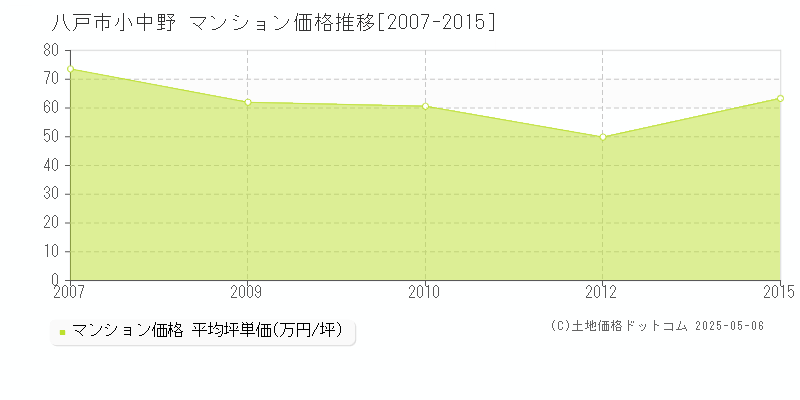 小中野(八戸市)のマンション価格推移グラフ(坪単価)[2007-2015年]
